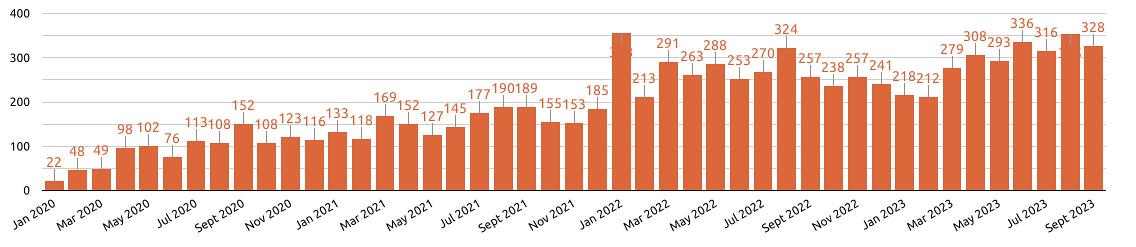 graph showing amount of evaluated articles added to Sciety per month