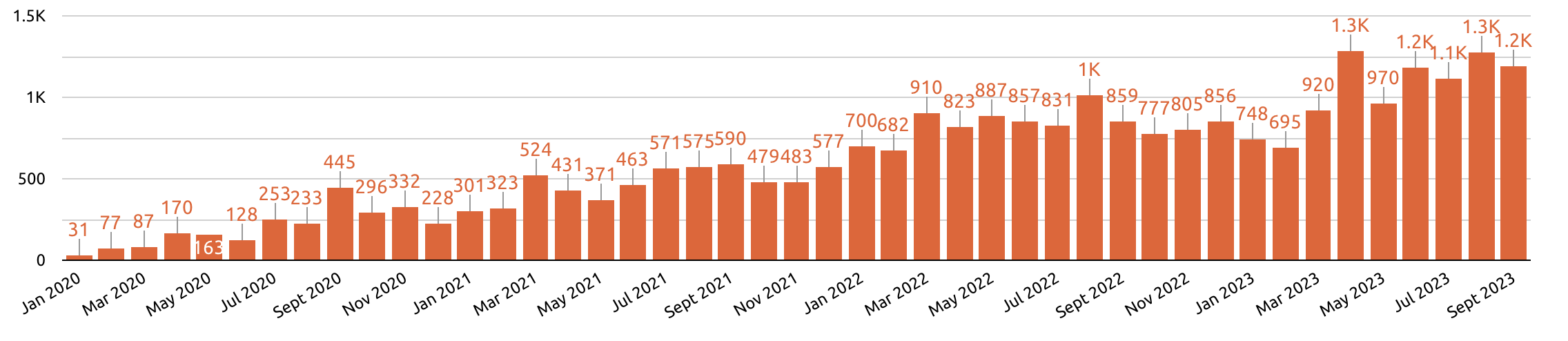 graph showing amount of evaluations added to Sciety per month