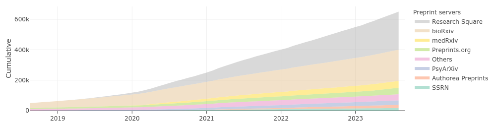 graph of preprints in Europe PMC showing massive growth
